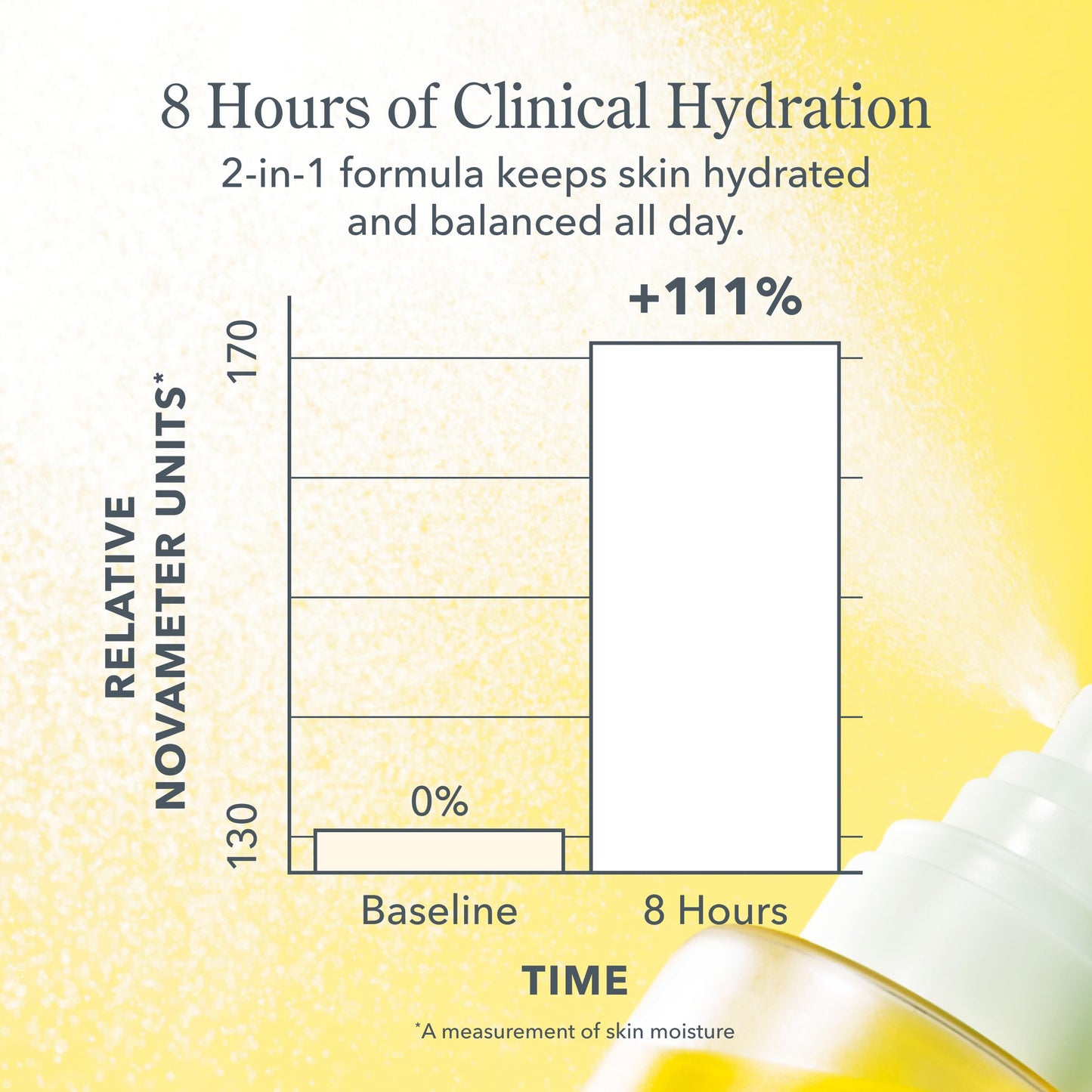 Beekman 1802 Milk Shake Hydrating Face Mist - Hyaluronic Acid & Squalane Facial Mist Minimizes Pores & Gently Moisturizes - Makeup Setting Spray - Fragrance-Free